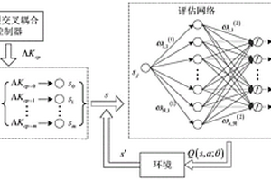 用于數(shù)控加工中交叉耦合控制器增益參數(shù)尋優(yōu)的控制方法