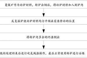 使用菱鎂礦快速補(bǔ)爐的方法