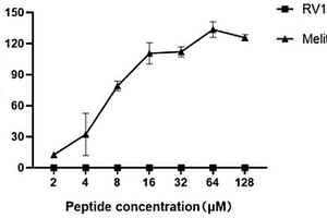 防御素樣免疫調(diào)節(jié)十四肽RV14及其制備方法和應(yīng)用