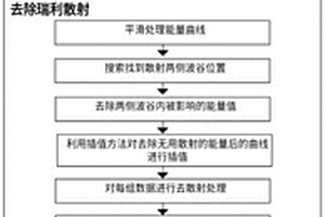 熒光光譜無用散射自動去除方法