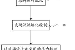 液晶顯示器用玻璃及其制造方法