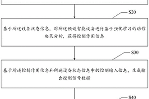 智能設(shè)備控制方法、設(shè)備及可讀存儲(chǔ)介質(zhì)