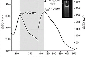 具有大斯托克斯位移咔唑基熒光碳點(diǎn)的構(gòu)筑方法