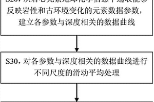 泥頁巖高頻層序識別方法