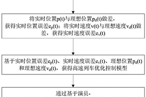 高速列車的速度跟蹤控制方法和自動駕駛控制系統(tǒng)