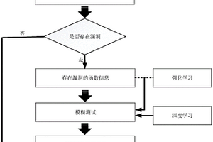 人工智能和模糊測試漏洞掃描系統(tǒng)(AIFuzz)