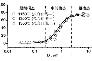 燃煤過程中超細顆粒物形成模態(tài)識別的方法