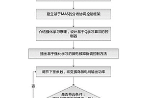 基于多微電網(wǎng)協(xié)同優(yōu)化的控制方法及裝置、儲(chǔ)存介質(zhì)