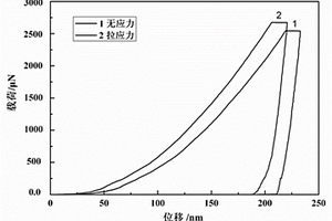 納米壓痕法測(cè)定無殘余應(yīng)力薄膜的方法