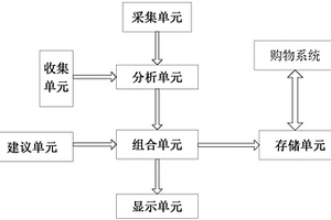 與購物系統(tǒng)相結(jié)合的家居裝修搭配體驗系統(tǒng)