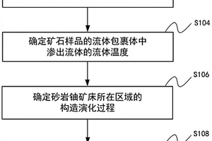 確定砂巖鈾礦滲出流體的遷移動(dòng)力和遷移時(shí)間的方法