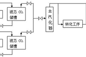 焦?fàn)t煤氣制甲醇過程的補(bǔ)碳工藝和裝置