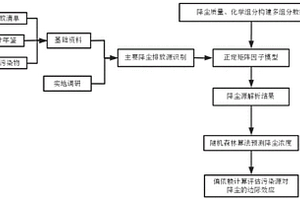 解析大氣降塵污染來源及其評(píng)估污染源對(duì)降塵邊際效應(yīng)的方法