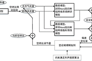 基于變論域模糊規(guī)則迭代學(xué)習(xí)的玻璃窯爐空燃比調(diào)整方法