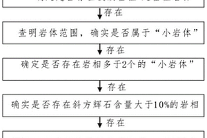 尋找?guī)r漿銅鎳硫化物礦床有利成礦區(qū)域的方法