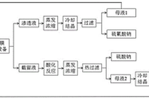 焦?fàn)t煤氣脫硫廢液所產(chǎn)副鹽零排放的處理方法