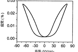 鈦酸鉍鈉基高應變無鉛壓電陶瓷及其制備方法