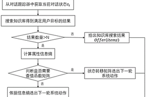 面向任務(wù)型對(duì)話系統(tǒng)的對(duì)話策略方法