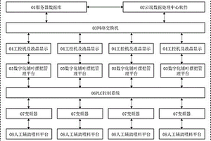 復(fù)烤全自動(dòng)數(shù)字化喂料方法及系統(tǒng)