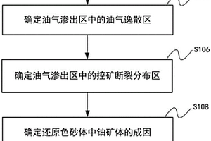 油氣滲出區(qū)中砂巖鈾礦成礦區(qū)帶確定方法