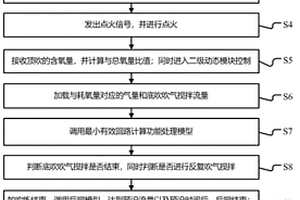 轉(zhuǎn)爐底吹智能控制方法