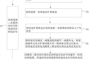 同時(shí)獲取三維納米定位和熒光壽命的方法及系統(tǒng)