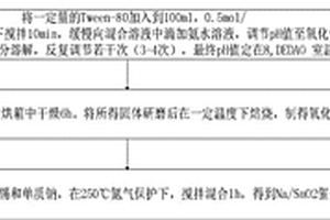 氧化錫的制備方法及其催化酯交換反應(yīng)方法