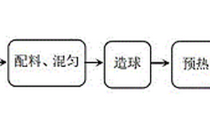 降低熔劑性磁鐵礦球團(tuán)焙燒溫度的添加劑及使用方法