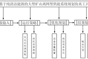 基于純清潔能源的大型礦山離網(wǎng)型供能系統(tǒng)規(guī)劃仿真工具