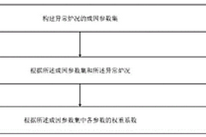 高爐異常爐況成因的獲取方法和裝置