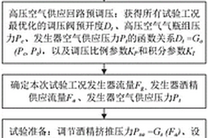 發(fā)生器性能測試平臺試驗方法