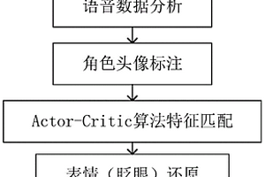 基于Actor-Critic算法的口型動畫自動生成方法