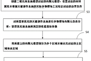 多物理場工況下多目標(biāo)表面細(xì)觀結(jié)構(gòu)優(yōu)化方法及系統(tǒng)