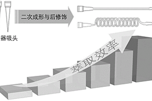 基于二次成形的移液器吸頭、制備方法及應(yīng)用