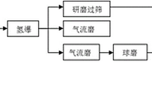 NdFeB磁性吸波材料及其制備方法