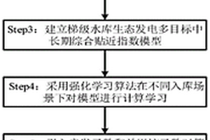 梯級水庫生態(tài)發(fā)電多目標中長期隨機調(diào)度模型的構(gòu)建方法以及優(yōu)化調(diào)度方法