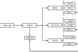 聲光電組合誘蟲及滅蟲系統(tǒng)