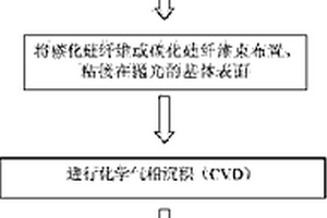 提高材料抗氧化燒蝕性能的表面微結(jié)構(gòu)制備方法