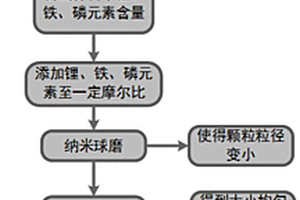 修復(fù)廢舊電池中磷酸鐵鋰材料晶體結(jié)構(gòu)缺陷的方法