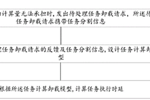 混合協(xié)作計(jì)算卸載方法、裝置、電子設(shè)備及存儲(chǔ)介質(zhì)