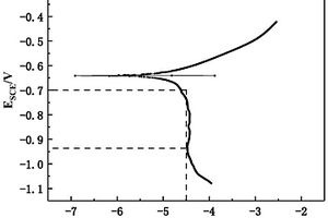 確定陰極保護(hù)負(fù)臨界電位區(qū)間的方法