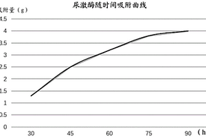 苯磺酸改性樹脂提取尿激酶方法