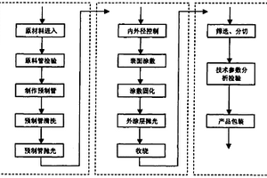 柔性石英玻璃毛細(xì)色譜基管的生產(chǎn)方法與專用下涂敷杯