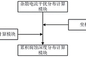 受地鐵雜散電流腐蝕影響的埋地管線剩余壽命預(yù)測方法