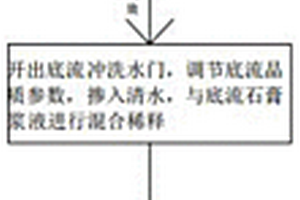 濕法脫硫中石膏脫水困難時的反向摻水調整法