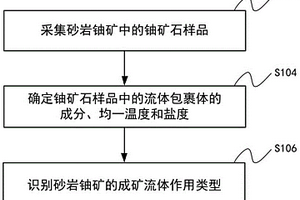 識(shí)別砂巖鈾礦成礦流體作用類型的方法