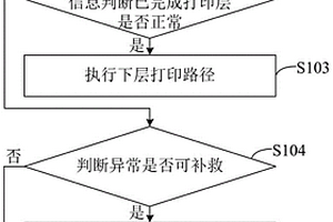 增材制造監(jiān)測及調(diào)控方法、系統(tǒng)及存儲介質(zhì)