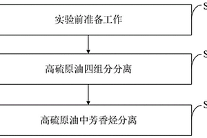 高硫原油單環(huán)、雙環(huán)、三環(huán)和多環(huán)芳烴分離方法