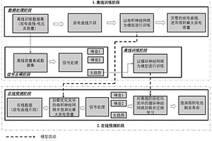 基于深度學(xué)習(xí)算法的鋰離子電池剩余壽命在線預(yù)測方法