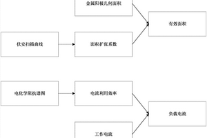 三維結(jié)構(gòu)中多孔電極的有效面積和負載電流的確定方法